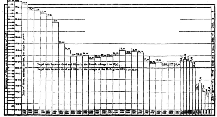 Chart X. Chart showing the Changes in the Relative Values of Gold and Silver from 1501 to 1880. From 1501 to 1680 a space is allotted to each 20 years; from 1681 to 1871, to each 10 years; from 1876 to 1880, to each year. Illustration.