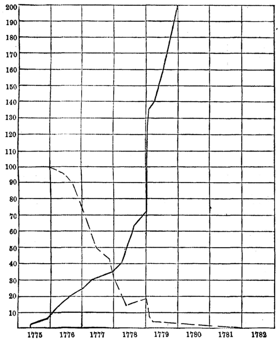 Chart XI. Continental Currency, Issue and Depreciation. Illustration: Chart XI.
