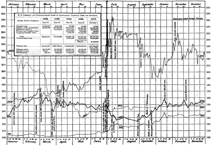 Chart XII. Fluctuations in the Price of Gold, from January 1st 1862, to December, 1865. Illustration: Chart XII.