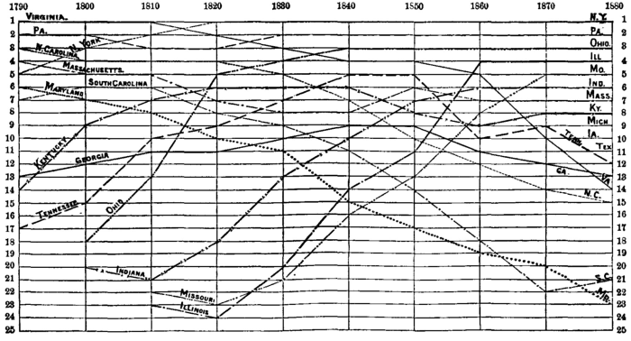 Chart XVI. Changes of the Rank of the States in the Scale of Relative Population, from 1790 to 1880. Illustration: Chart XVI.