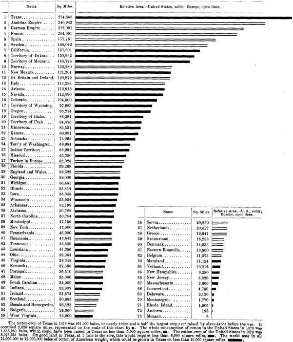 Chart XVIII. Graphical Presentation of the Comparative Areas of the States and Territories of the United States and the Countries of Europe, omitting Russia and Alaska. Illustration: Chart XVIII.