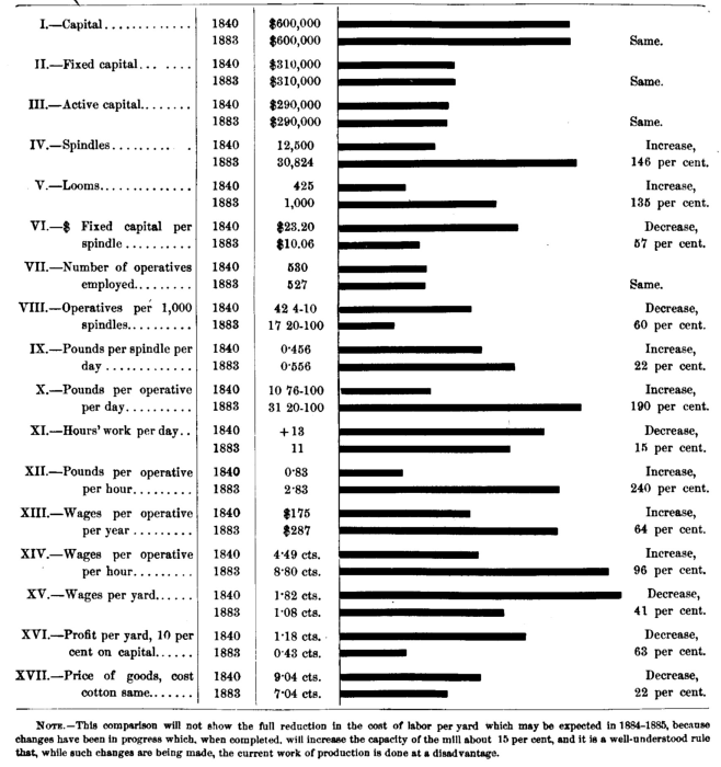 Chart XX. Comparison of 1840 with 1883-1884, of the Relations of Labor and Capital in the same Mills. Illustration: Chart XX.