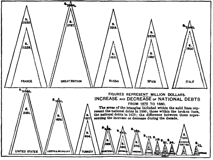 Chart XXIII. Reduction of National Debts in Various Countries. Illustration: Chart XXIII.