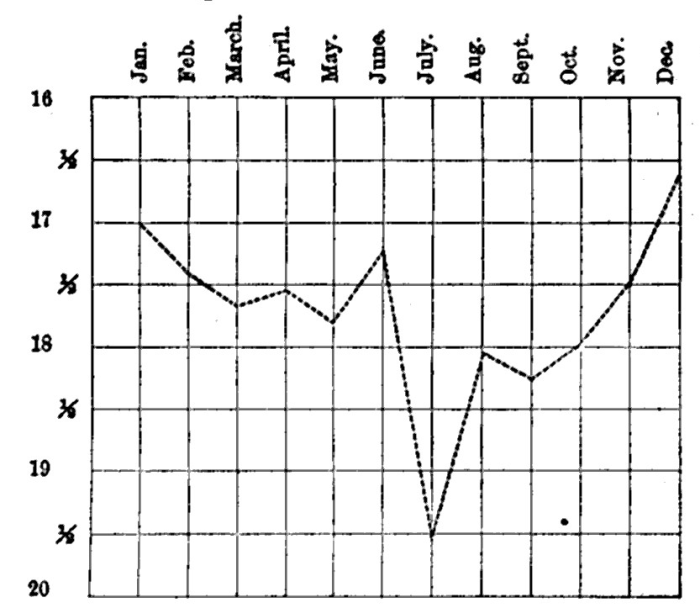 Relative values of gold and silver, by months, in 1876. Illustration.
