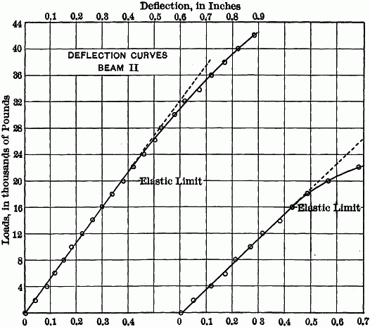 Fig. 2.—DEFLECTON CURVES BEAM II Fig. 2.—DEFLECTON CURVES BEAM II