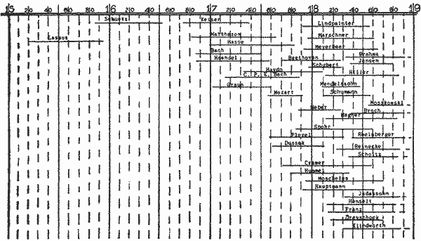 Chronology of More Important German Composers Chronology of More Important German Composers
