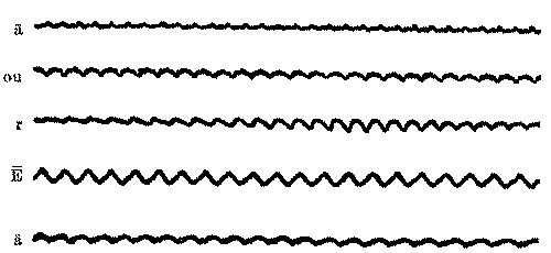 “Vibration records produced by the voice: ‘a’ as in ‘ate’; ‘ou’ as in ‘about’; ‘r’ in ‘relay’; ‘e’ in ‘be’; and ‘a’ in ‘father’. The tuning fork record, frequency 50 per second, gives the vibration frequencies.” A graph, showing five wavy lines, labeled “a”, “ou”, “r”, “E”, and “a”. “Vibration records produced by the voice: ‘a’ as in ‘ate’; ‘ou’ as in ‘about’; ‘r’ in ‘relay’; ‘e’ in ‘be’; and ‘a’ in ‘father’. The tuning fork record, frequency 50 per second, gives the vibration frequencies.”