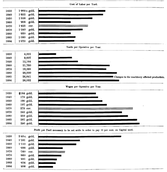 Chart XIX. Giving the actual figures, compiled from the accounts of two Cotton-Mills in New England by Edward Atkinson, of Wages, Cost of Labor, etc., from 1830 to 1884, working on Standard Sheetings, No. 14 yarn. Illustration: Chart XIX.