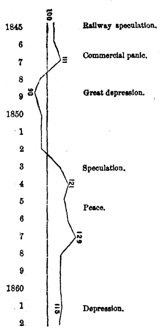 Chart showing rise of average gold prices after the gold discoveries of 1849 to 1862. Illustration: Rise of Average Gold Prices.