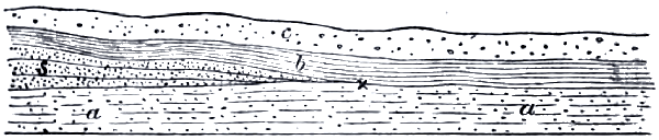 Sequence of Beds Sequence of Beds