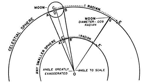 Method for determining the diameter of the cone at any point. Method for determining the diameter of the cone at any point.