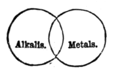 Figure 1 Alkalis and Metals overlapping circles