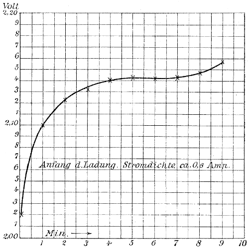 Anfang d. Ladung. Stromdichte ca. 0,6 Amp. Klemmspannung