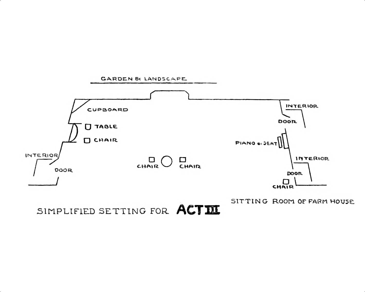 Simplified stage diagram of Act III: Sitting Room of Farm House