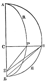 Concerning the rectilinear ascent and descent of bodies.