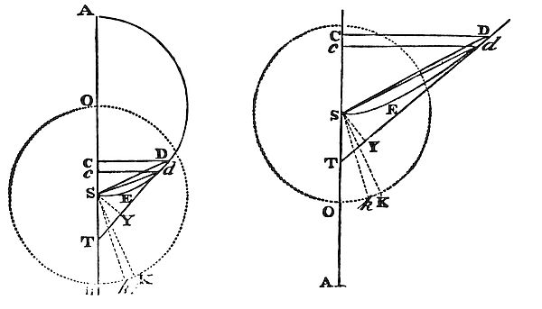 The area of figure DES equals the area swept by a body revolving around S with radius half the figure’s latus rectum in the same time.