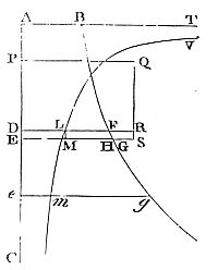 The time in which a very small line DE of a given length may be described is as the velocity inversely, and therefore also inversely as a right line whose square is equal to the area ABFD.