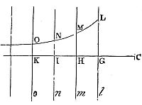 If a solid is flat on one side and infinite in all others, made of equal, equally attractive particles with forces decreasing faster than the square of the distance, then the total force on a nearby corpuscle is finite and directed perpendicularly to the plane face.