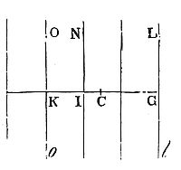 Let the corpuscle C be now placed on that hand of the plane lGL that is within the solid, and take the distance CK equal to the distance CG.