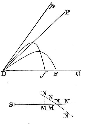 Hence appears the method of determining the curve D<i>ra</i>F nearly from the phenomena, and thence collecting the resistance and velocity with which the body is projected.