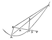 A comet falling from height SN toward the sun, with uniform force, descends length Iμ in half the time to orbit arc AC.
