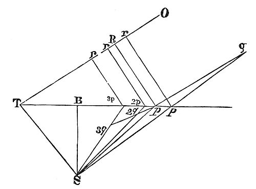 The relation betwixt the velocity of a comet and its distance from the sun's centre being given, the comet's trajectory is required.